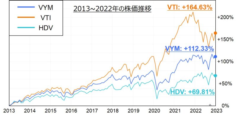 VYM,VTI,HDVの2013~2022年の株価推移