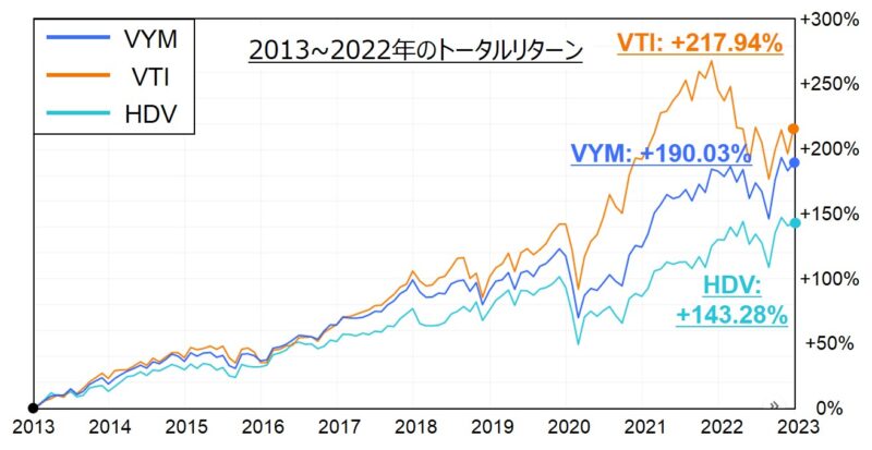 VYM,VTI,HDVの2013~2022年のトータルリターン