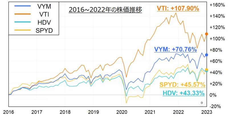 VYM,VTI,HDV,SPYDの2016~2022年の株価推移