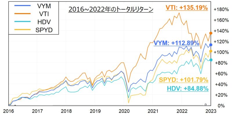 VYM,VTI,HDV,SPYDの2016~2022年のトータルリターン