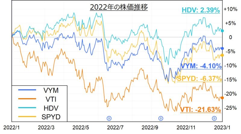 VYM,VTI,HDV,SPYDの2022年の株価推移