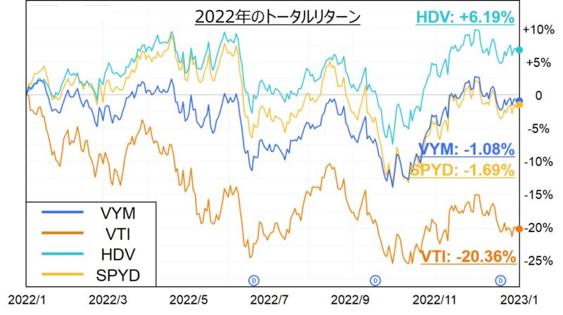 VYM,VTI,HDV,SPYDの2022年の株価推移