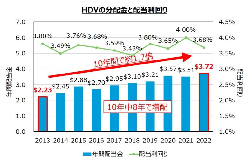 HDVは10年中8年で増配しており、配当金は約1.7倍に成長