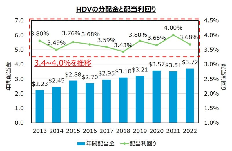 HDVの2013~2022年の配当利回りは3.4~4.0%を推移