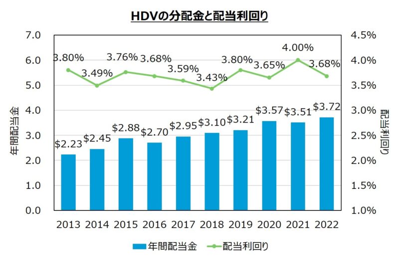 HDVの2013~2022年の配当金と配当利回り