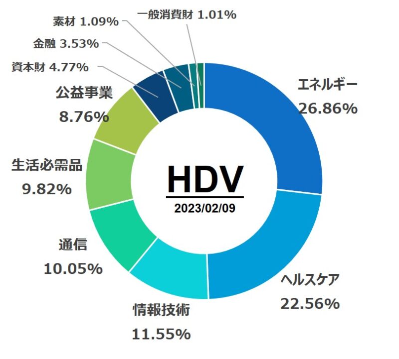 HDVの構成セクター