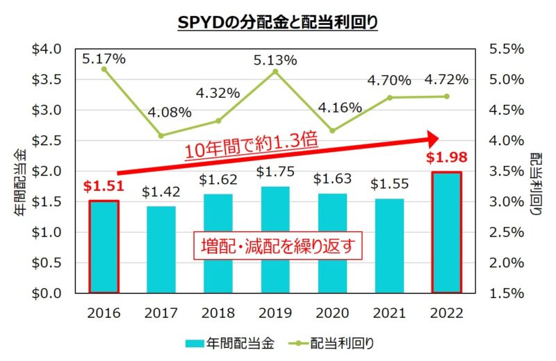 SPYDは増配と減配を繰り返しつつ、2016~2022年の7年間で配当金は約1.3倍に成長