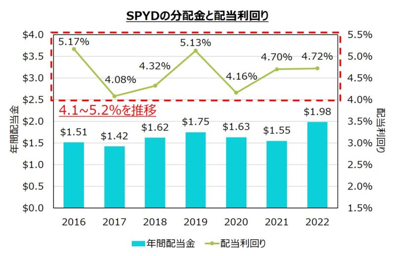 SPYDの2016~2022年の配当利回りは4.1~5.2%を推移