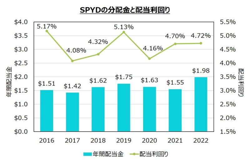 SPYDの2016~2022年の配当金と配当利回り