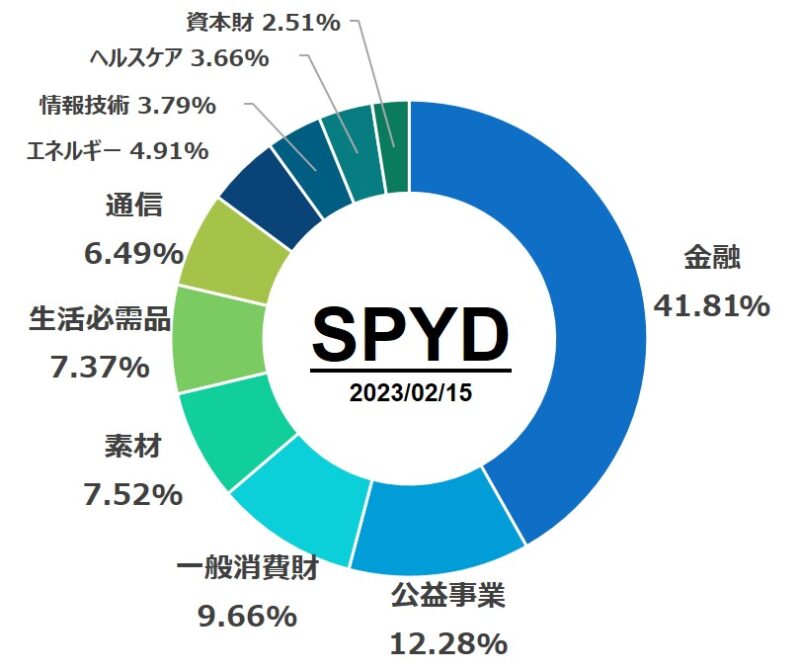 SPYDの構成セクター