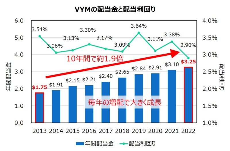 VYMの2013~2022年の配当金と増配傾向