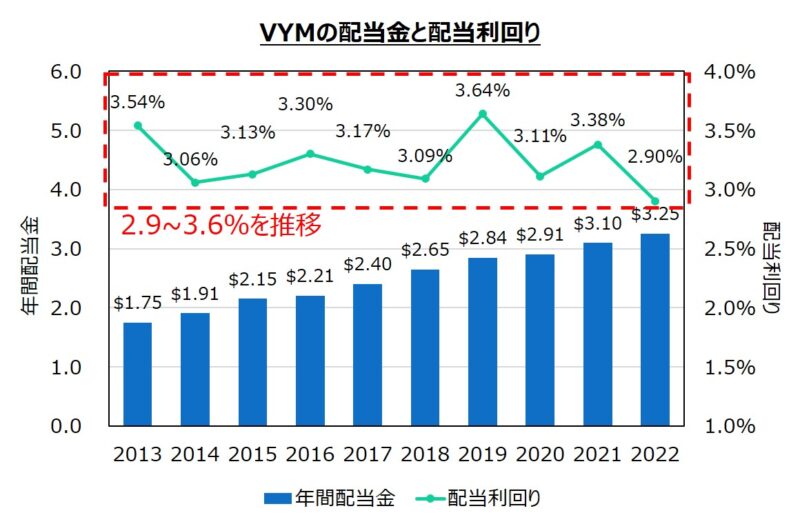VYMの2013~2022年の配当利回り