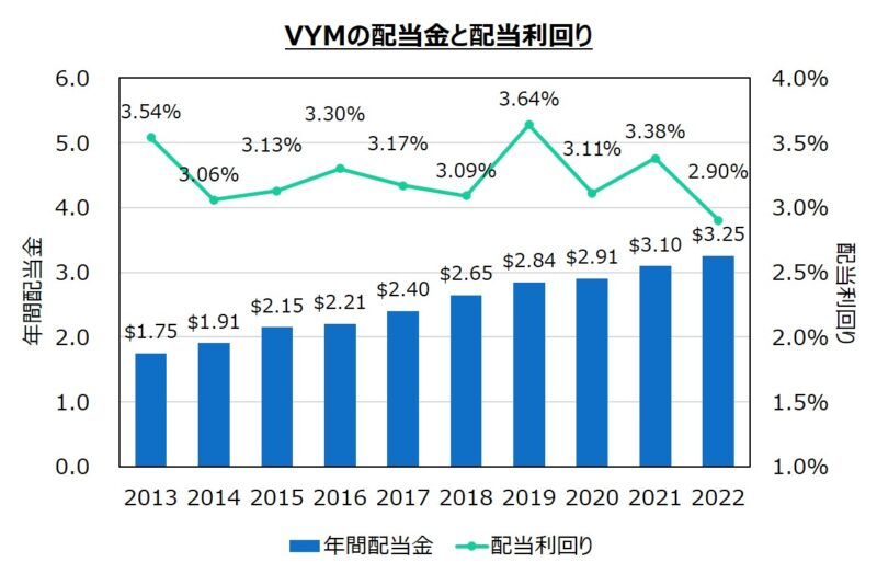 VYMの2013~2022年の配当金と配当利回り
