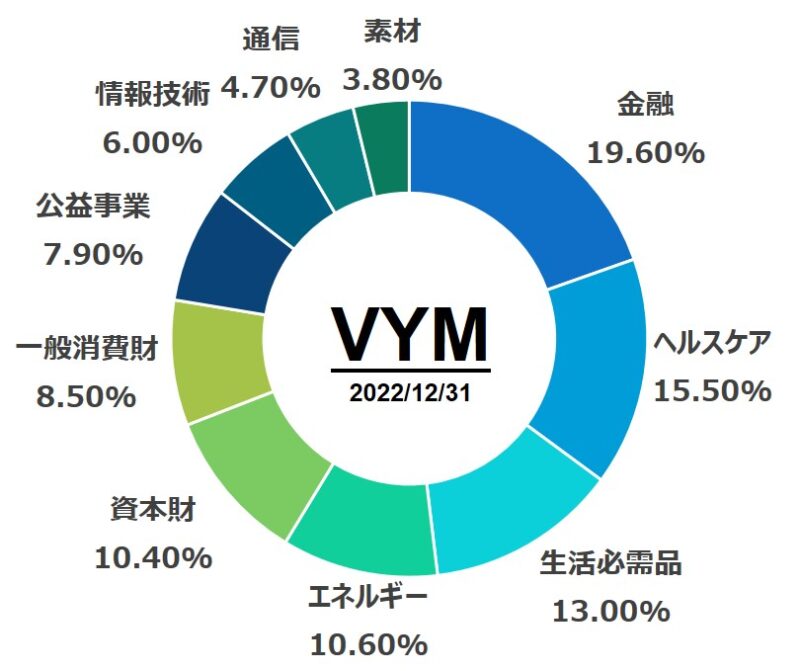 VYMの構成セクター